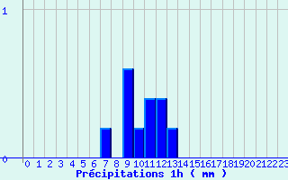 Diagramme des prcipitations pour Meymac (19)