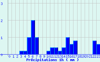 Diagramme des prcipitations pour Dompierre-sur-Authie (80)