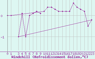 Courbe du refroidissement olien pour Lakatraesk