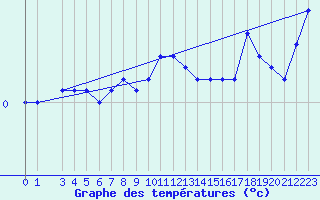 Courbe de tempratures pour Lakatraesk