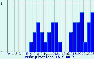 Diagramme des prcipitations pour Baume-les-Dames (25)