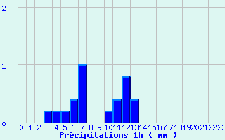 Diagramme des prcipitations pour Groisy (74)