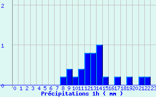 Diagramme des prcipitations pour Charolles (71)