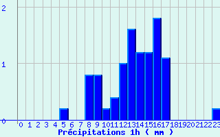 Diagramme des prcipitations pour Neuvy-le-Roi (37)