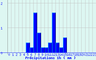 Diagramme des prcipitations pour Lubersac (19)