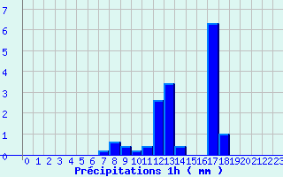 Diagramme des prcipitations pour Saint Illide (15)