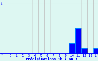 Diagramme des prcipitations pour Vallorcine (74)