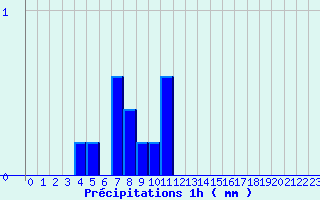 Diagramme des prcipitations pour Chalus (87)