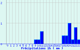 Diagramme des prcipitations pour Barreme (04)