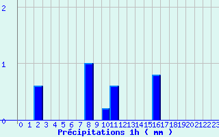 Diagramme des prcipitations pour Rocheserviere (85)