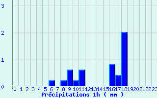 Diagramme des prcipitations pour Brantme (24)