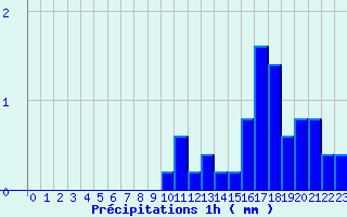 Diagramme des prcipitations pour Beaucaire (32)