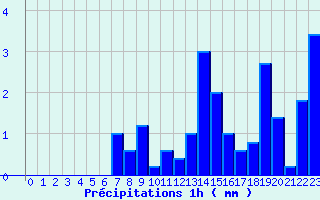 Diagramme des prcipitations pour Voulton (77)