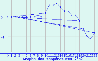 Courbe de tempratures pour Sacueni