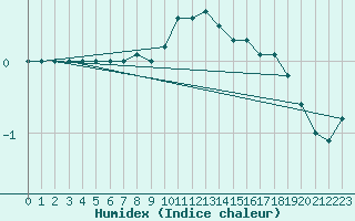 Courbe de l'humidex pour Sacueni