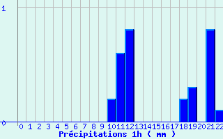 Diagramme des prcipitations pour Valjouffrey (38)