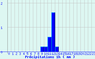 Diagramme des prcipitations pour Pouilly-sur-Vingeanne (21)