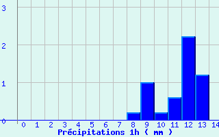 Diagramme des prcipitations pour Roubaix (59)