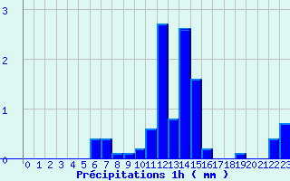 Diagramme des prcipitations pour Le Russey (25)