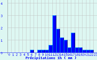 Diagramme des prcipitations pour Dun-les-Places (58)