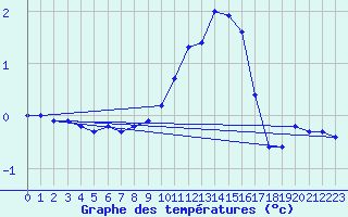 Courbe de tempratures pour Recoules de Fumas (48)