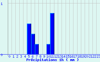 Diagramme des prcipitations pour Vichy-Ville (03)