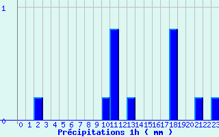 Diagramme des prcipitations pour Larrau (64)