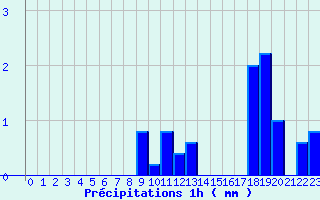 Diagramme des prcipitations pour Fourneaux (42)