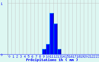 Diagramme des prcipitations pour Jausiers-Saint Anne (04)