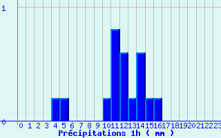 Diagramme des prcipitations pour Maule (78)