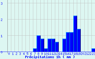 Diagramme des prcipitations pour Noiretable (42)