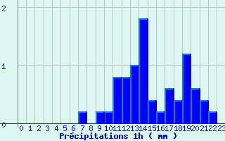 Diagramme des prcipitations pour Saint-Loup-de-Naud (77)