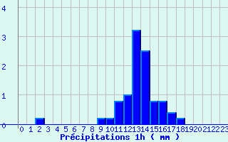 Diagramme des prcipitations pour Valognes (50)