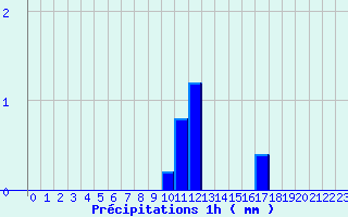 Diagramme des prcipitations pour Lomn (65)