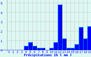 Diagramme des prcipitations pour Rueil (28)