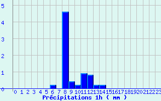 Diagramme des prcipitations pour Le Merlerault (61)