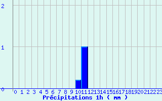 Diagramme des prcipitations pour Saint-Clment (50)