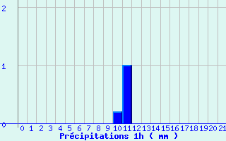 Diagramme des prcipitations pour Le Gast (14)