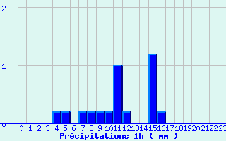 Diagramme des prcipitations pour Bas-en-Basset (43)