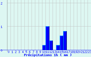 Diagramme des prcipitations pour Jumieges (76)