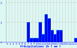 Diagramme des prcipitations pour Doullens (80)