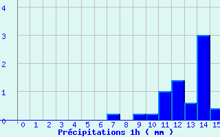 Diagramme des prcipitations pour Orgnac Aven (07)