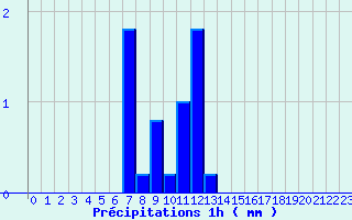 Diagramme des prcipitations pour Le Pellerin (44)