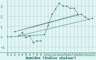 Courbe de l'humidex pour Wangerland-Hooksiel