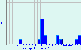 Diagramme des prcipitations pour Merdrignac (22)