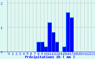 Diagramme des prcipitations pour Sablons (38)