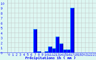 Diagramme des prcipitations pour Roubaix (59)