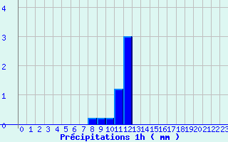 Diagramme des prcipitations pour Erckartswiller (67)