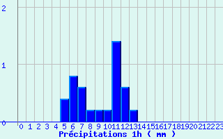 Diagramme des prcipitations pour Saint-Sorlin-en-Valloire (26)