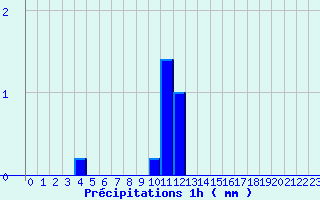 Diagramme des prcipitations pour Die (26)